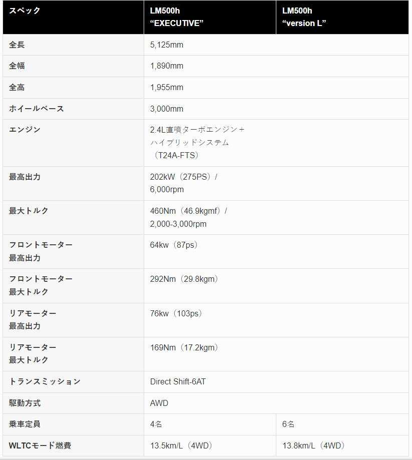 雷克萨斯LM500h增设6座Version L车型,或抢夺埃尔法与威尔法份额