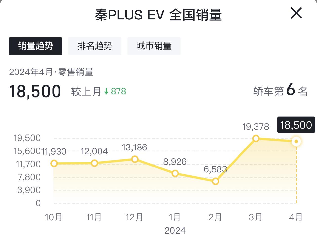 4月份轿车销量排行:迈腾、雅阁、凯美瑞连销量前10都进不去了?