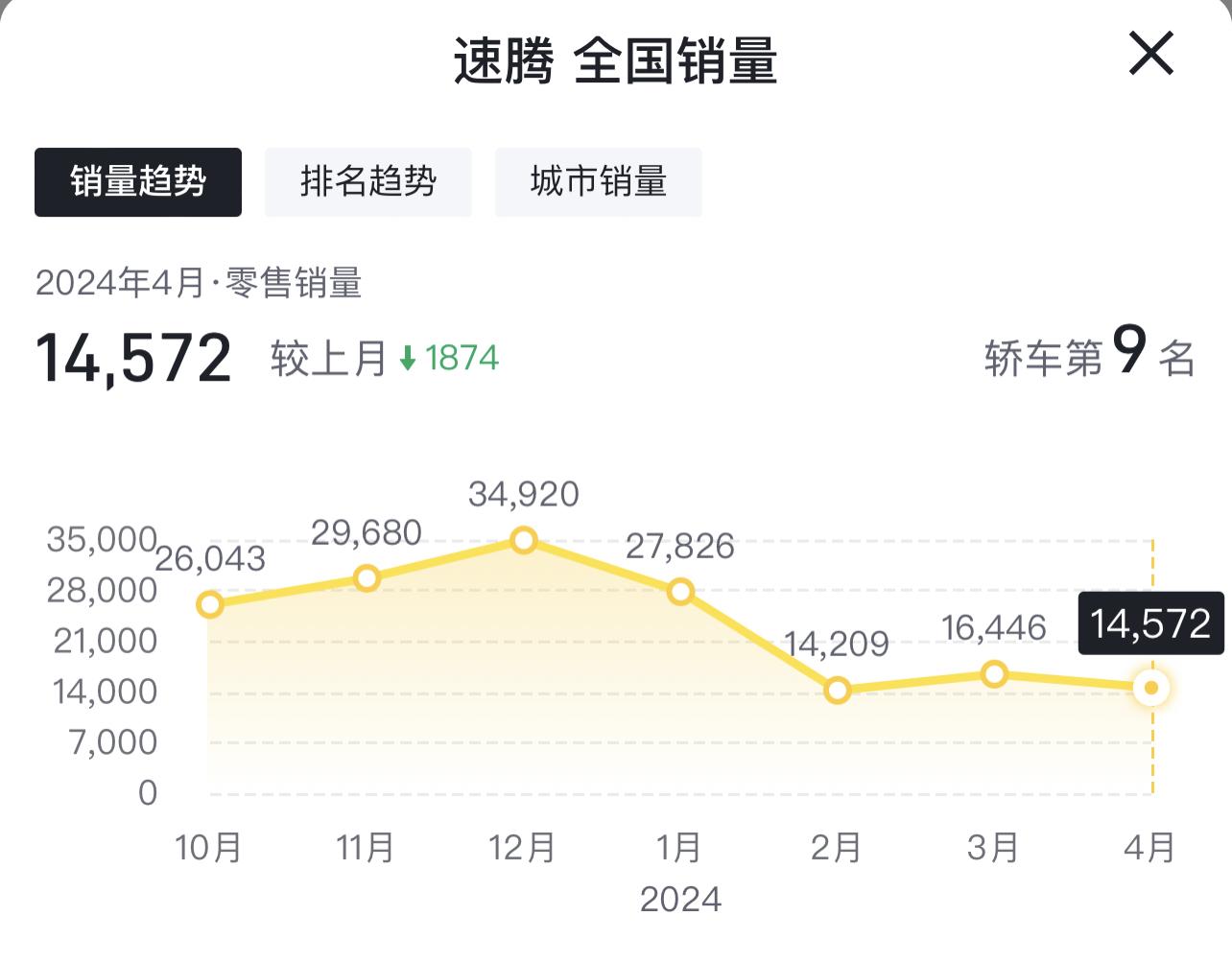 4月份轿车销量排行:迈腾、雅阁、凯美瑞连销量前10都进不去了?