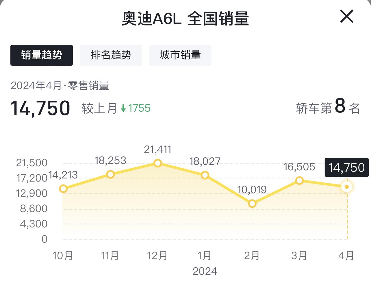 4月份轿车销量排行:迈腾、雅阁、凯美瑞连销量前10都进不去了?