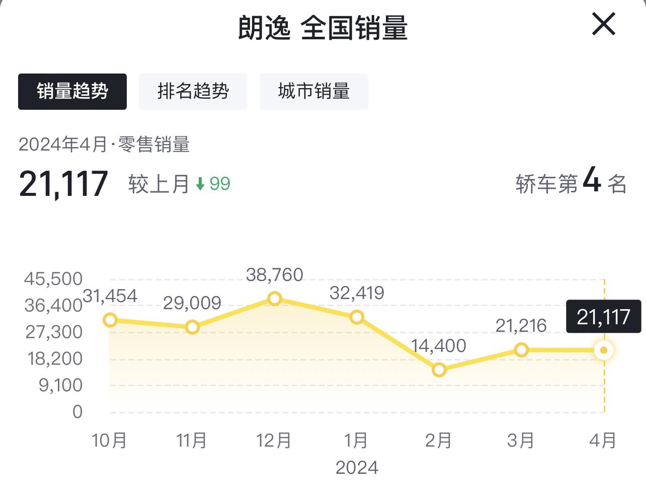 4月份轿车销量排行:迈腾、雅阁、凯美瑞连销量前10都进不去了?