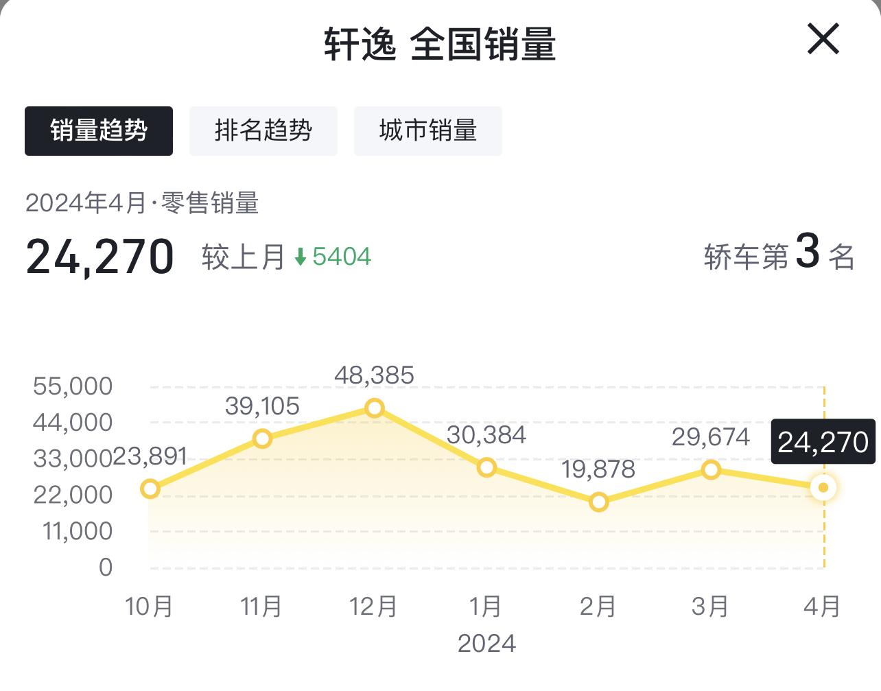 4月份轿车销量排行:迈腾、雅阁、凯美瑞连销量前10都进不去了?
