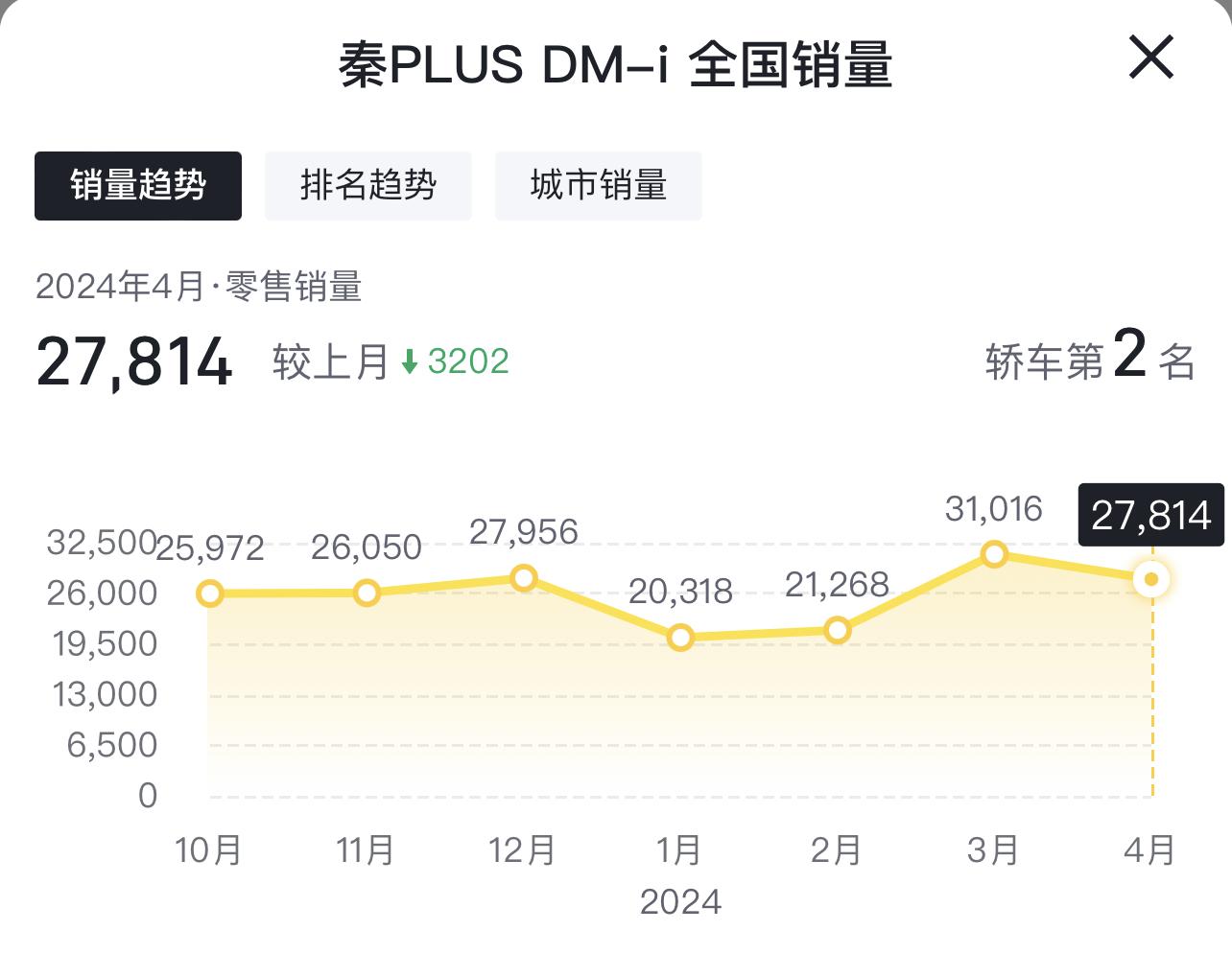 4月份轿车销量排行:迈腾、雅阁、凯美瑞连销量前10都进不去了?
