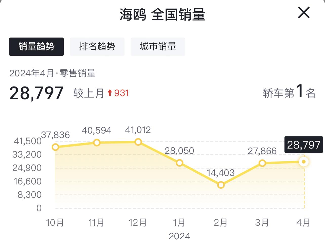 4月份轿车销量排行:迈腾、雅阁、凯美瑞连销量前10都进不去了?