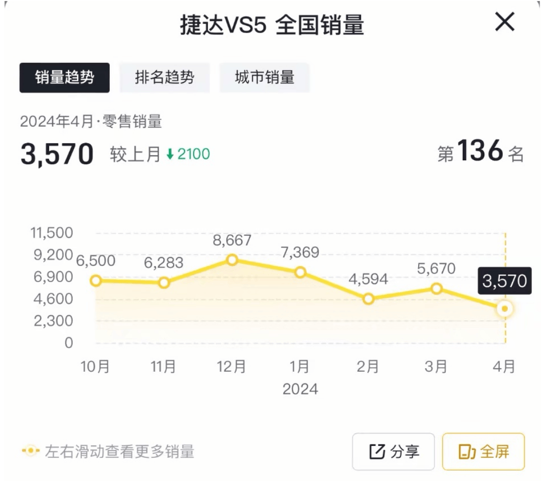 捷达VS5提车当天“跑偏”,4S店确认存在问题,却迟迟不能解决