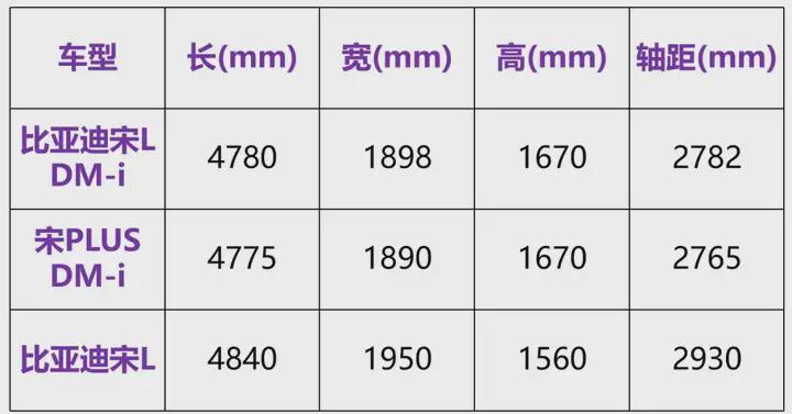 宋L DM-i、方程豹 豹3,工信部最新一波重磅新车!