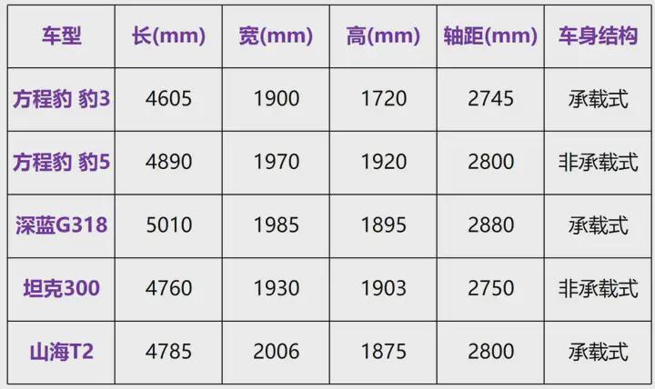 宋L DM-i、方程豹 豹3,工信部最新一波重磅新车!