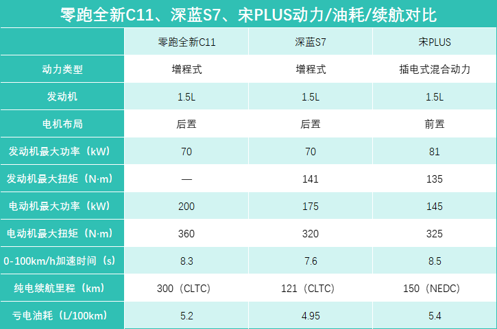 家用SUV三国杀,零跑全新C11、深蓝S7和宋PLUS DM-i,该选谁?