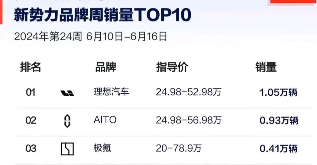 太强了,新势力品牌6月第三周销量:理想1.05万辆,问界紧随其后