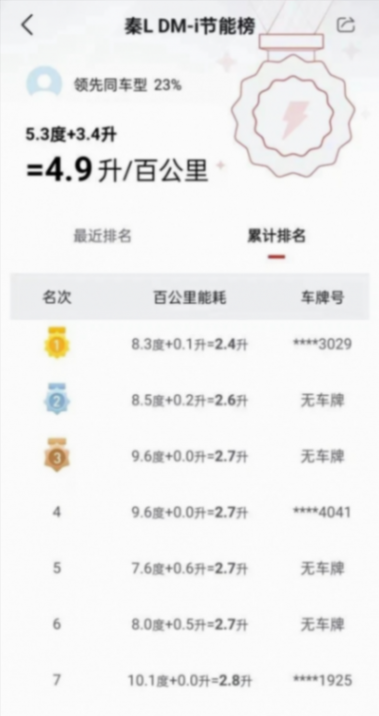 比亚迪五代混动油耗2.9升,吉利实测平均2.62升,奇瑞:1.27升?