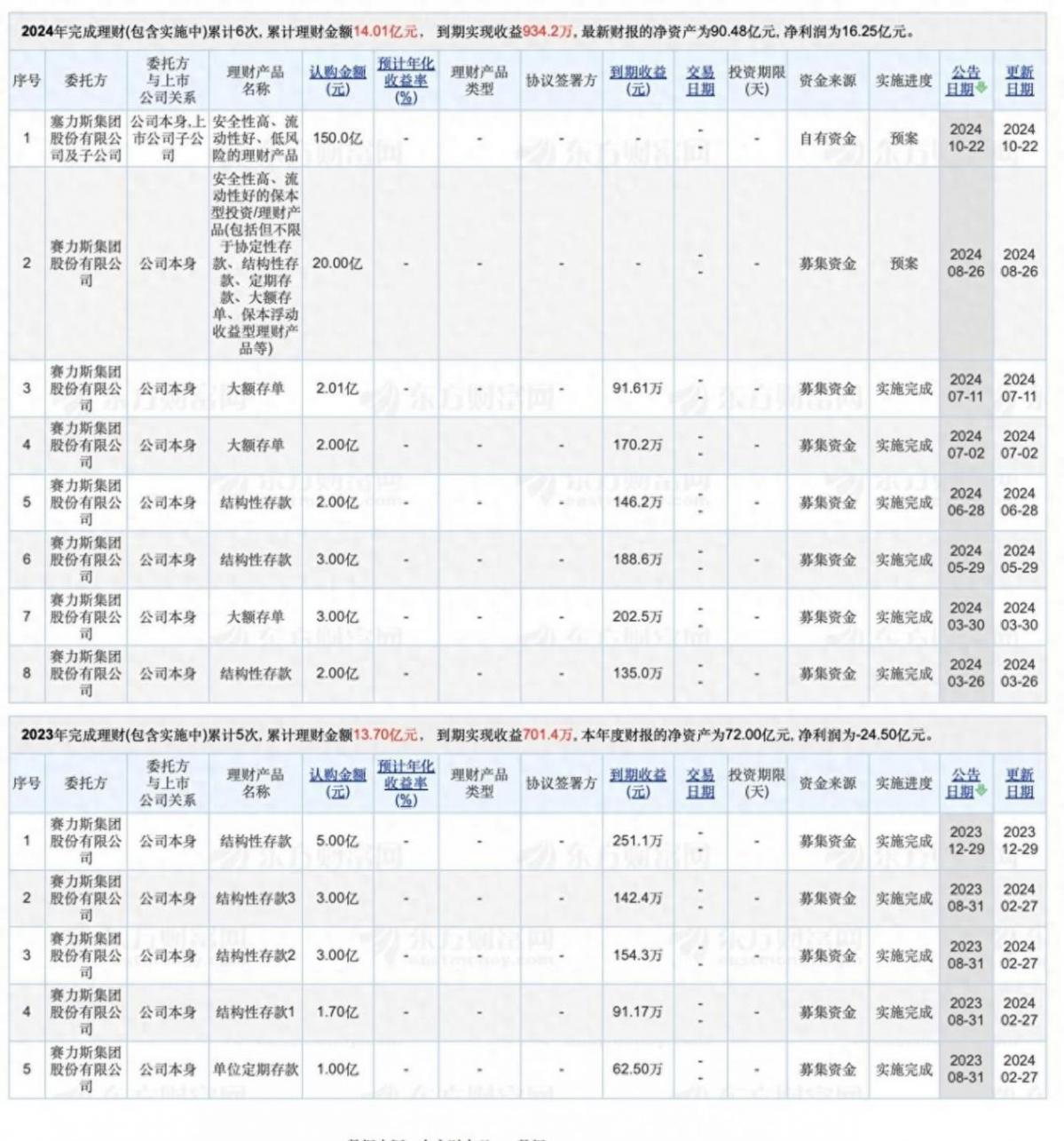 真豪!某新能源车企150亿买理财?年内七次大手笔,买超400亿!