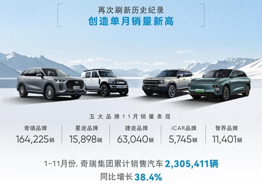 奇瑞集团单月销量突破28万辆 同比增长32.2% 新能源同比大增267.9%