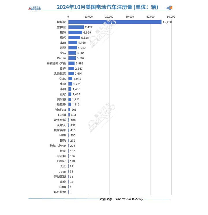 美国10月纯电动汽车注册量同比增加5%,特斯拉微跌 美国10月纯电动汽车注册量同比增加5%,特斯拉微跌