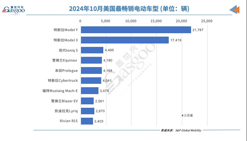 美国10月纯电动汽车注册量同比增加5%,特斯拉微跌 美国10月纯电动汽车注册量同比增加5%,特斯拉微跌