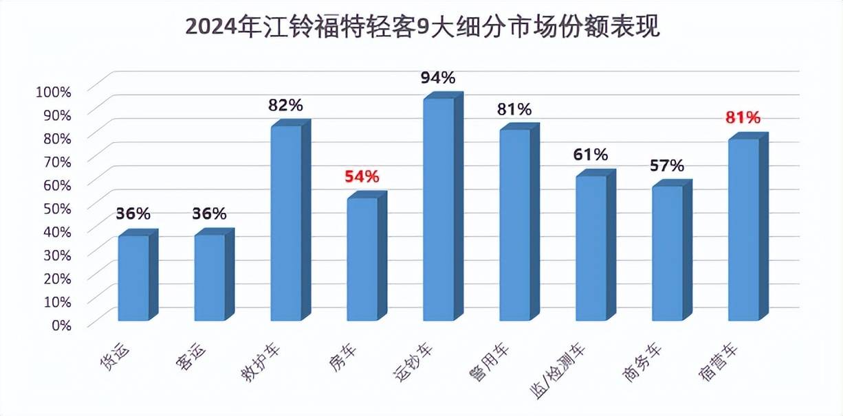 江铃福特轻客11月份额第一,断崖式领先的中国轻客第一品牌