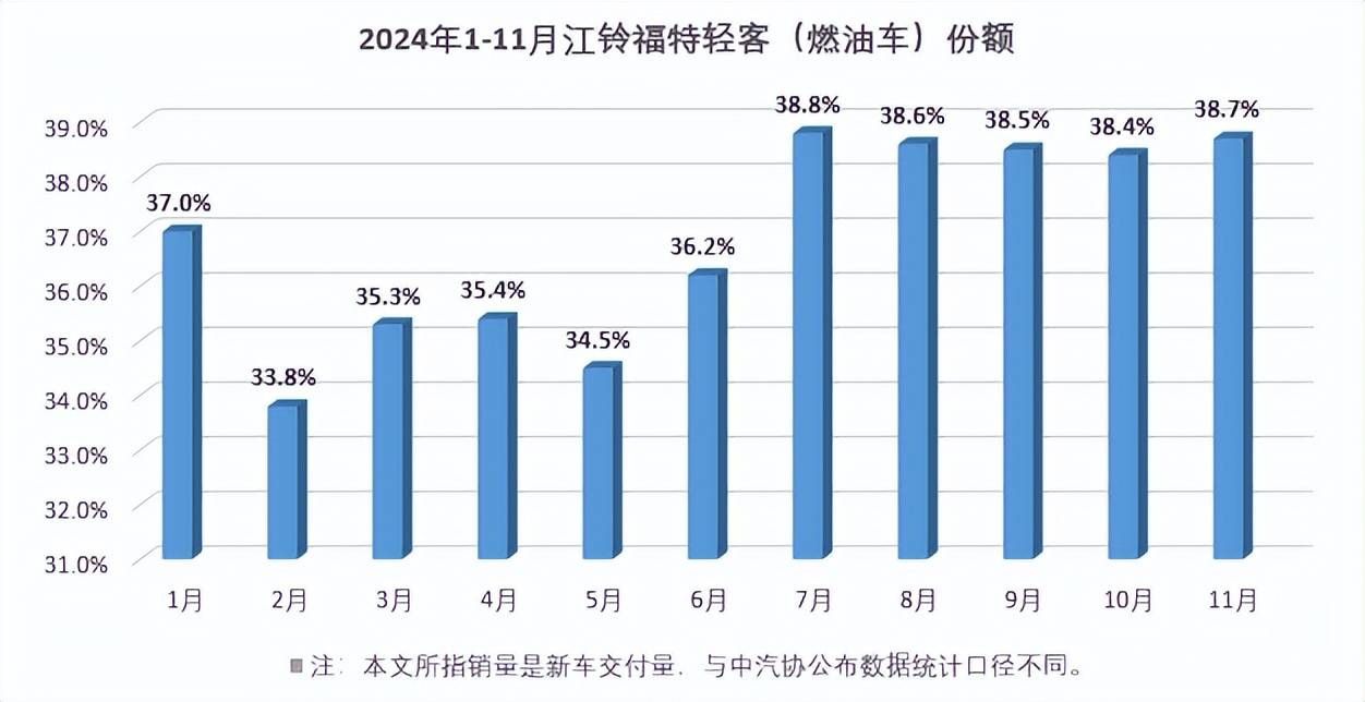 江铃福特轻客11月份额第一,断崖式领先的中国轻客第一品牌