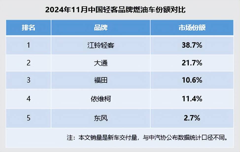 江铃福特轻客11月份额第一,断崖式领先的中国轻客第一品牌