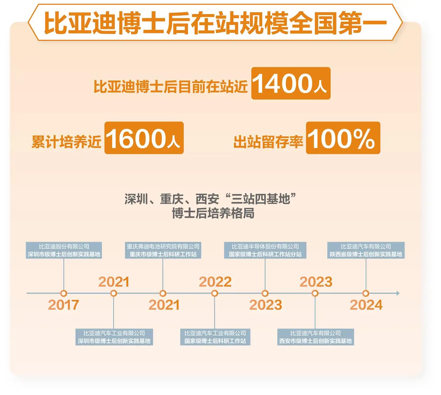 12月30日比亚迪启动 30 亿教育慈善基金,助力科教兴国!