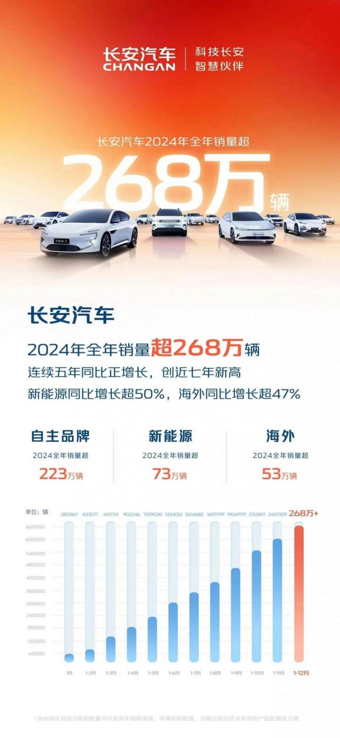 数智创新结硕果,长安汽车2024多点开花