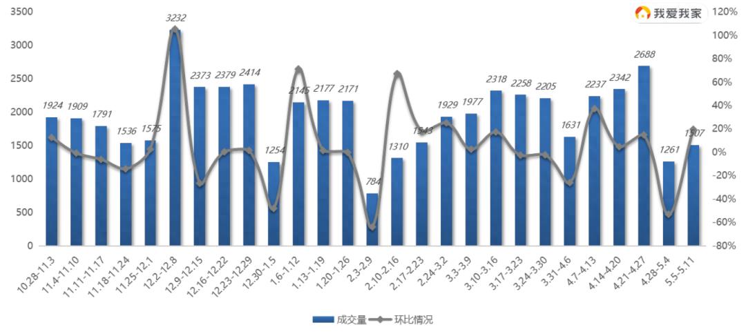 南京二手房最新成交数据出炉