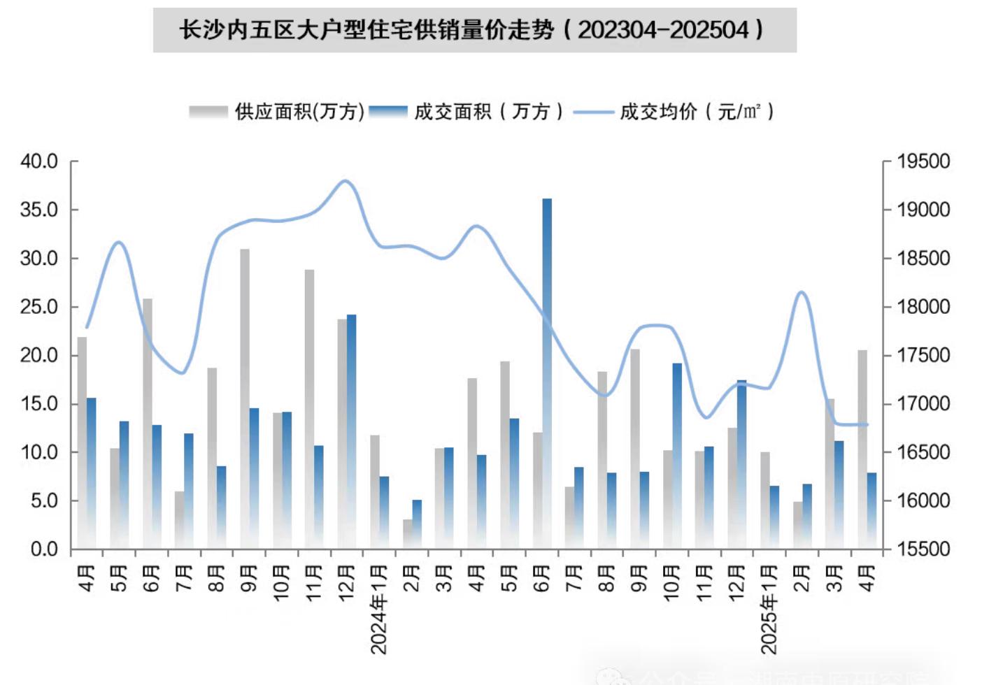 长沙新房价格环比“两连涨”背后:“好房子”新规楼盘热销与老盘“以价换量 ”并存