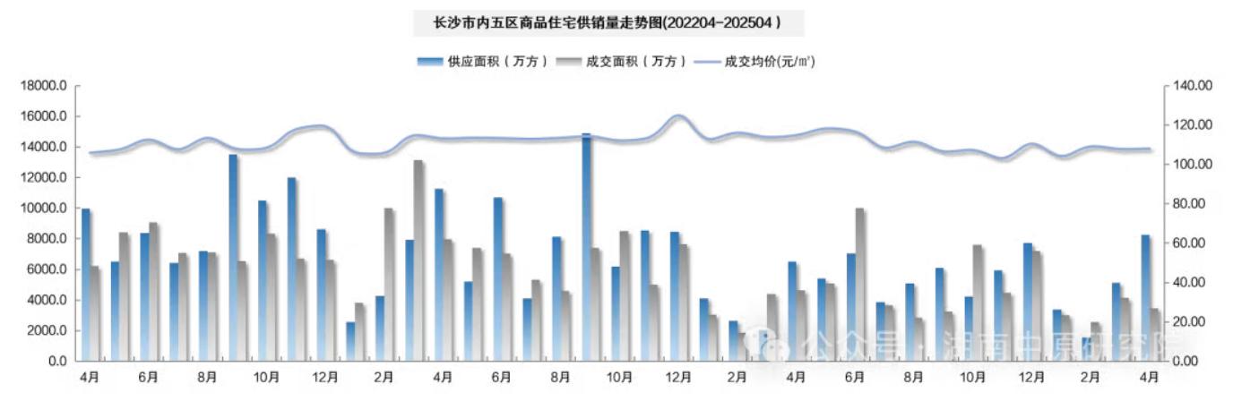 长沙新房价格环比“两连涨”背后:“好房子”新规楼盘热销与老盘“以价换量 ”并存
