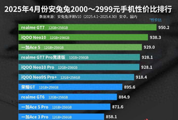 2000—2999元手机性价比排名:一加Ace 5系列上榜!
