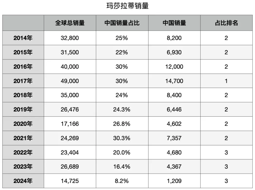 （备注：数据来源于Stellantis和FCA集团年报，2014-2018年玛莎拉蒂中国销量数据系根据总销量和中国销量占比计算得出）图/豹变