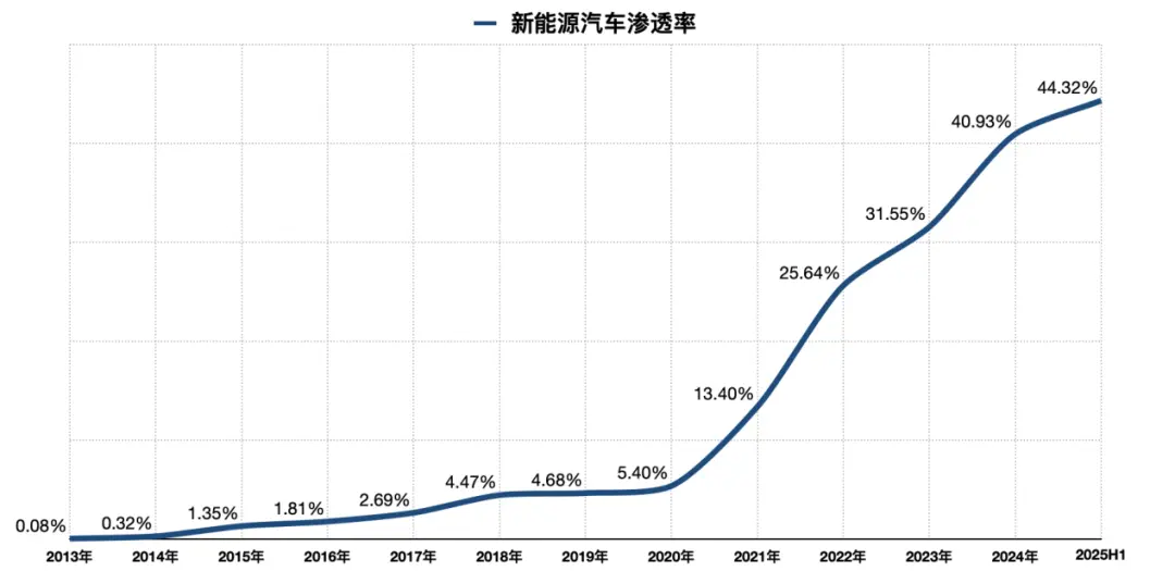 （备注：新能源汽车渗透率=新能源汽车销量/汽车总销量，数据来源：中国汽车工业协会）图/豹变
