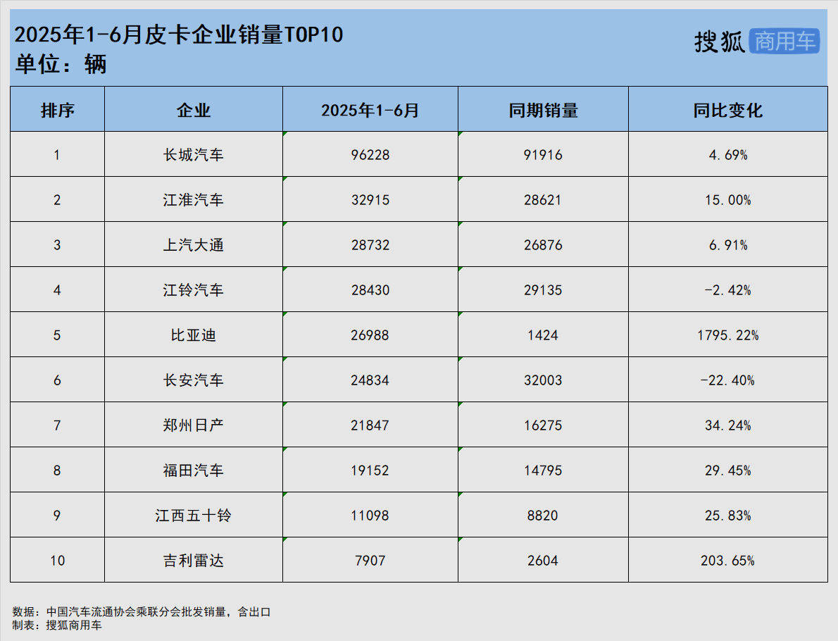 2025年皮卡年中榜:长城/江淮居前二 比亚迪超长安 江铃终端销量下滑