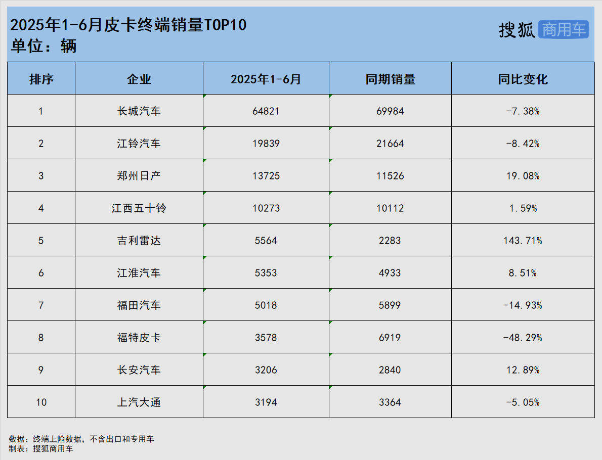 2025年皮卡年中榜:长城/江淮居前二 比亚迪超长安 江铃终端销量下滑