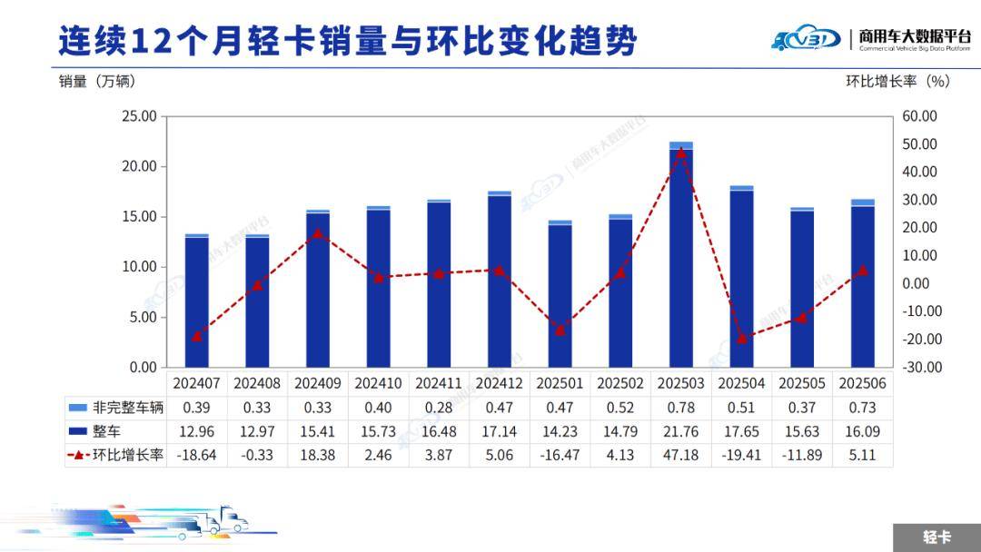 2025年6月轻微型卡车销量(批发)月度形势分析报告