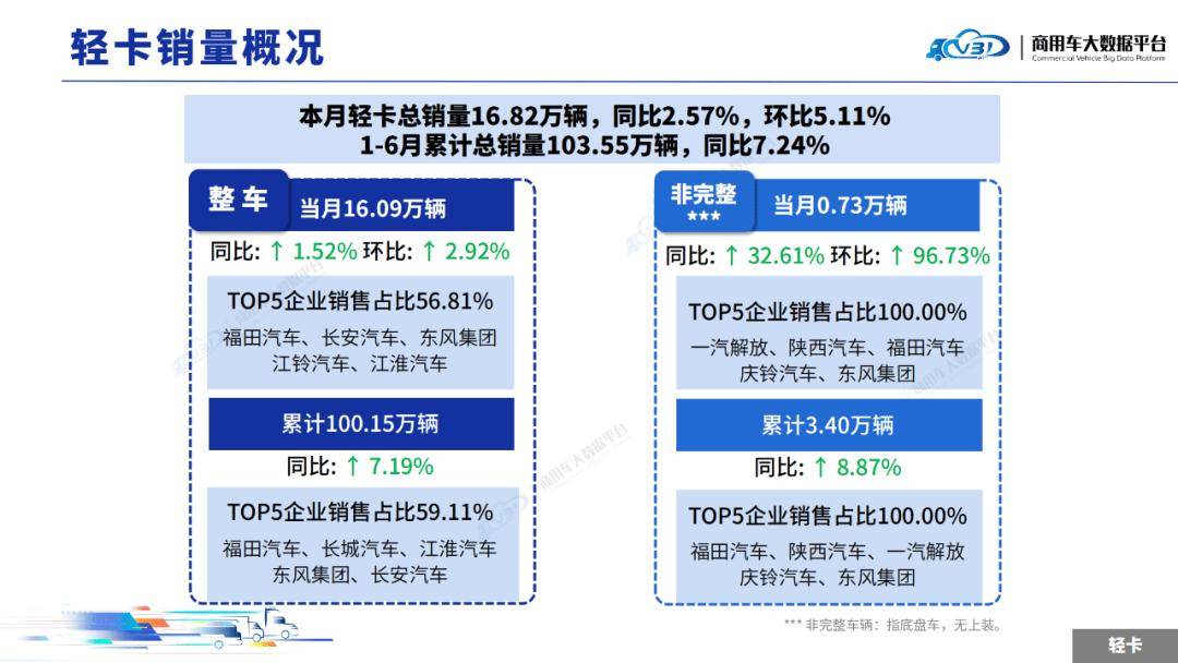 2025年6月轻微型卡车销量(批发)月度形势分析报告