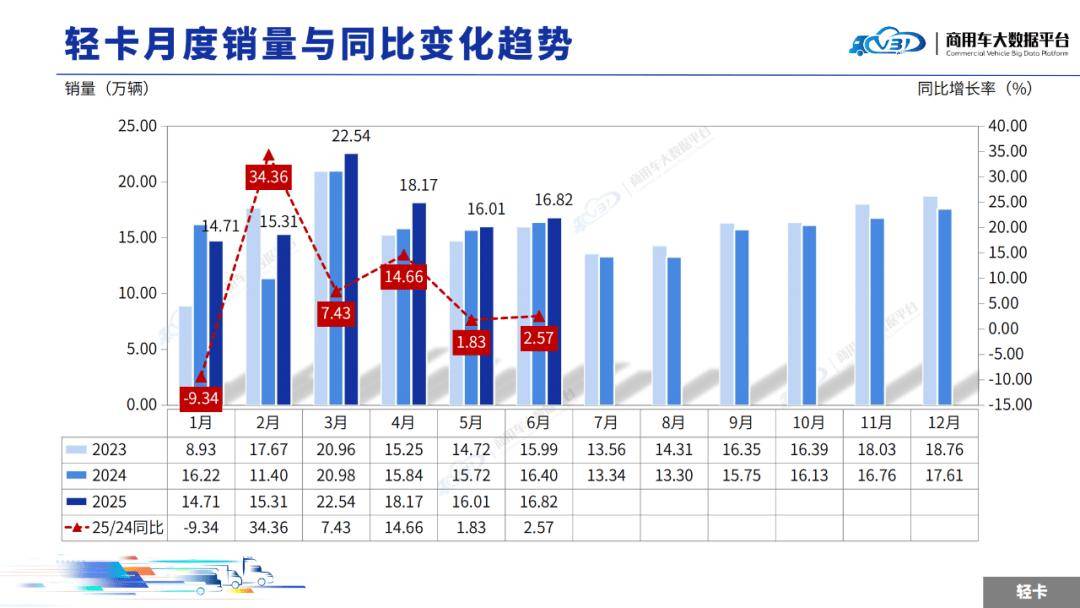 2025年6月轻微型卡车销量(批发)月度形势分析报告