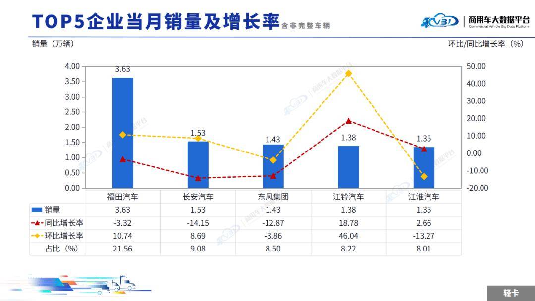 2025年6月轻微型卡车销量(批发)月度形势分析报告