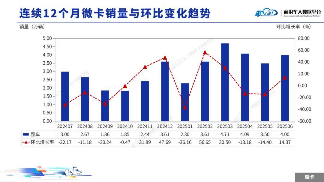 2025年6月轻微型卡车销量(批发)月度形势分析报告