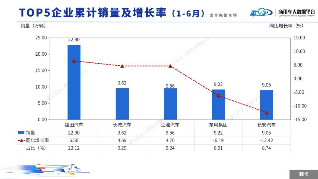 2025年6月轻微型卡车销量(批发)月度形势分析报告