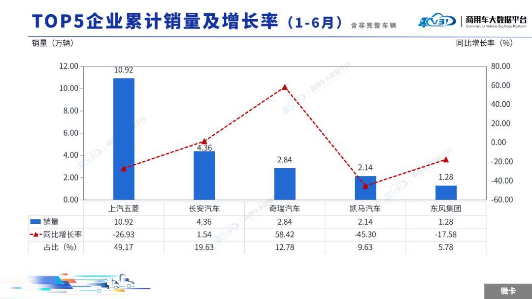 2025年6月轻微型卡车销量(批发)月度形势分析报告