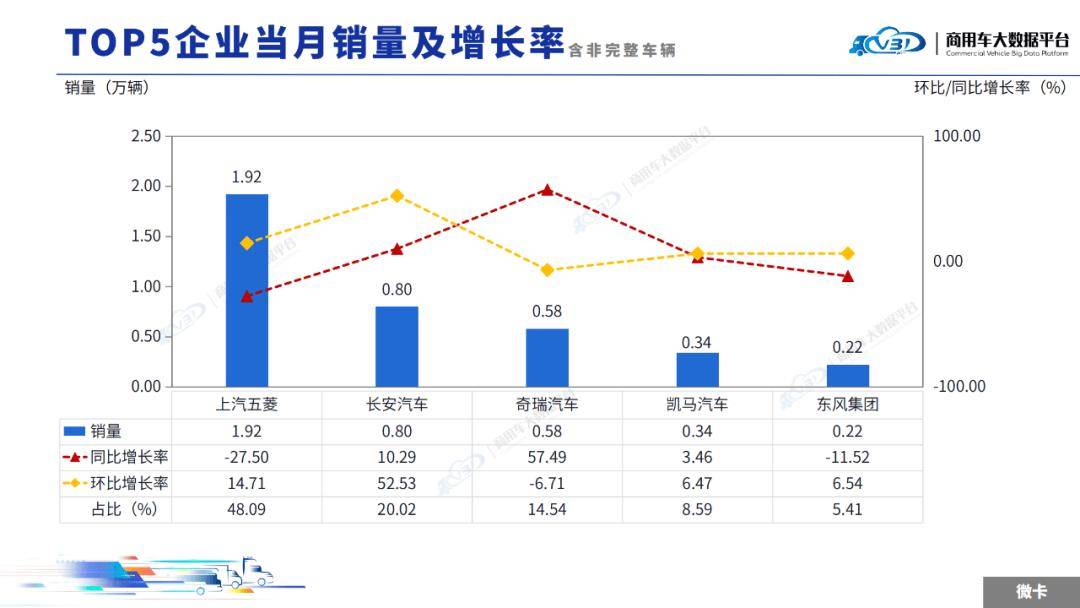 2025年6月轻微型卡车销量(批发)月度形势分析报告