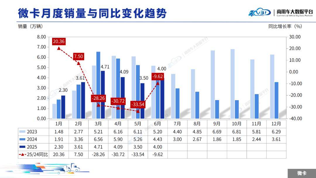 2025年6月轻微型卡车销量(批发)月度形势分析报告