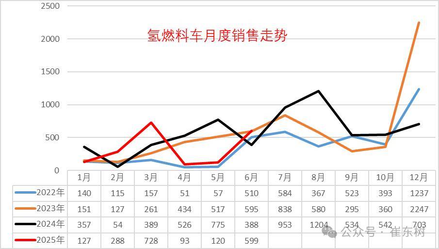 氢燃料电池车走势分析