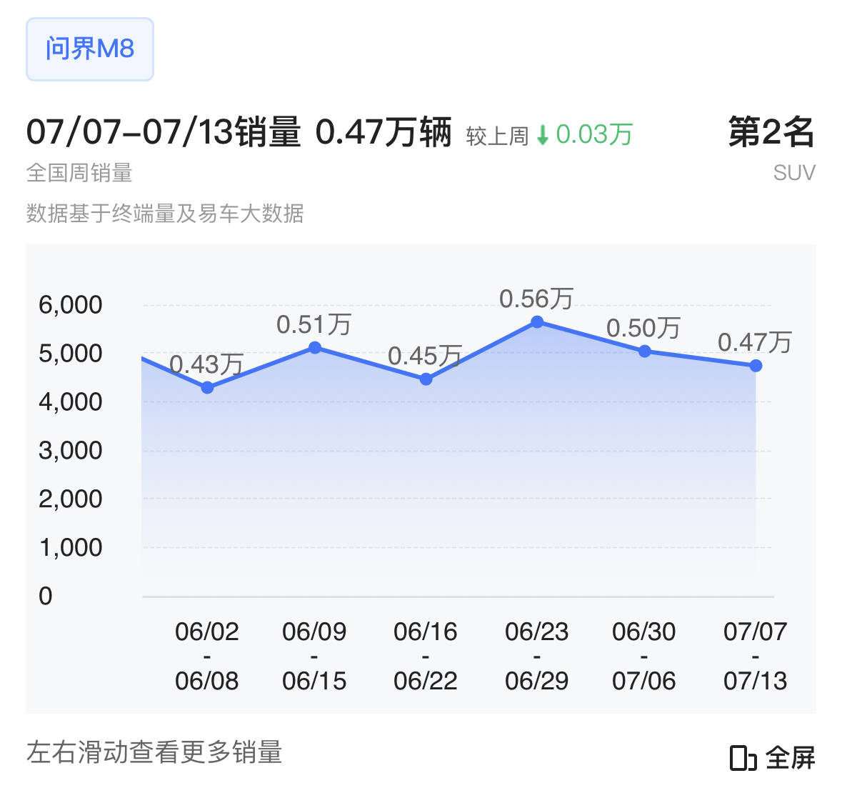 7月第三周销量:比亚迪重回5万+,小米超过理想 进入新势力前三