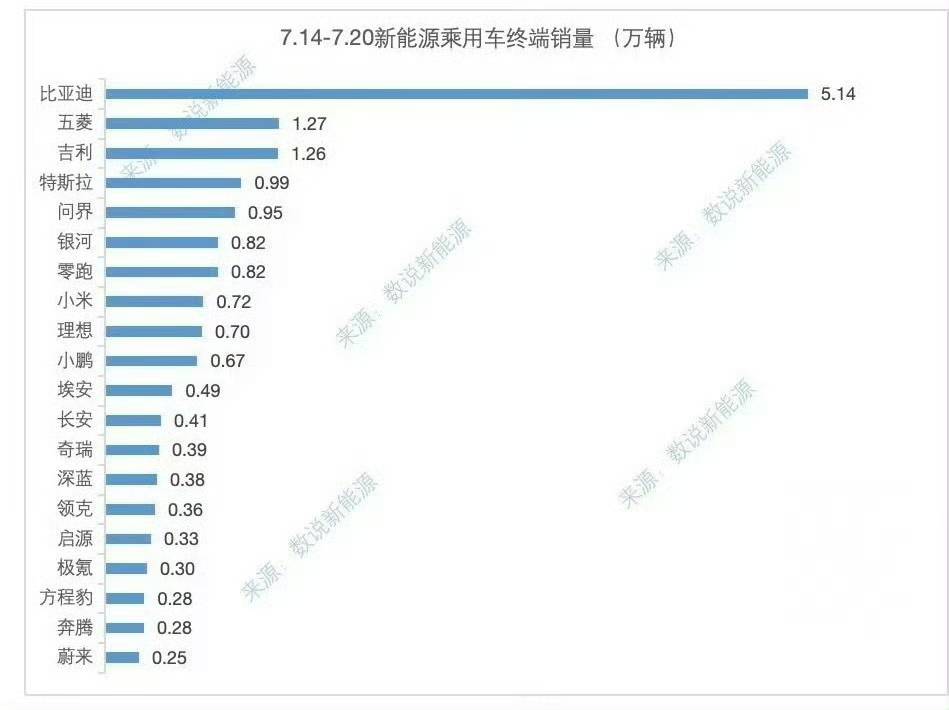 7月第三周销量:比亚迪重回5万+,小米超过理想 进入新势力前三