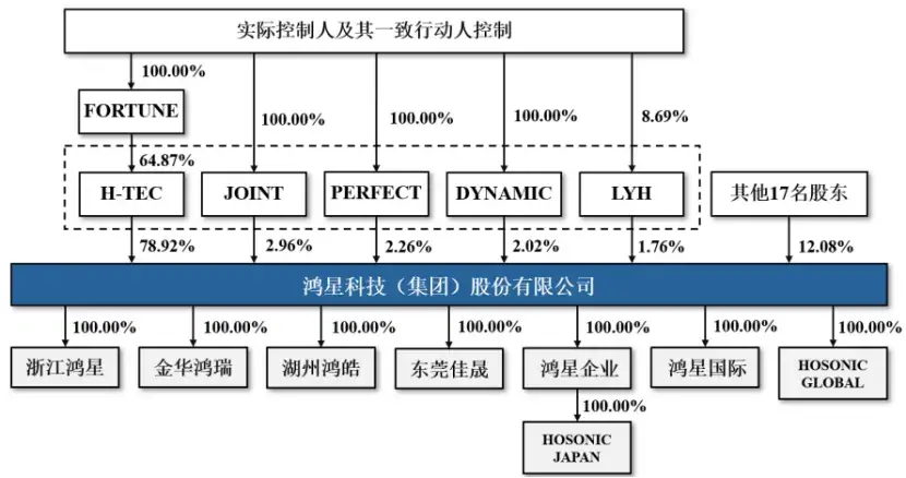 浙江杭州冲出一家元器件IPO,给富士康供货,上市前巨额分红 公司发行前股权结构,图片来源于招股书