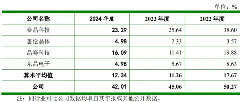 浙江杭州冲出一家元器件IPO,给富士康供货,上市前巨额分红 公司与同行业可比上市公司主营业务毛利率比较情况,图片来源于招股书