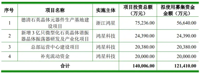 浙江杭州冲出一家元器件IPO,给富士康供货,上市前巨额分红 募集资金总额及使用计划,图片来源于招股书