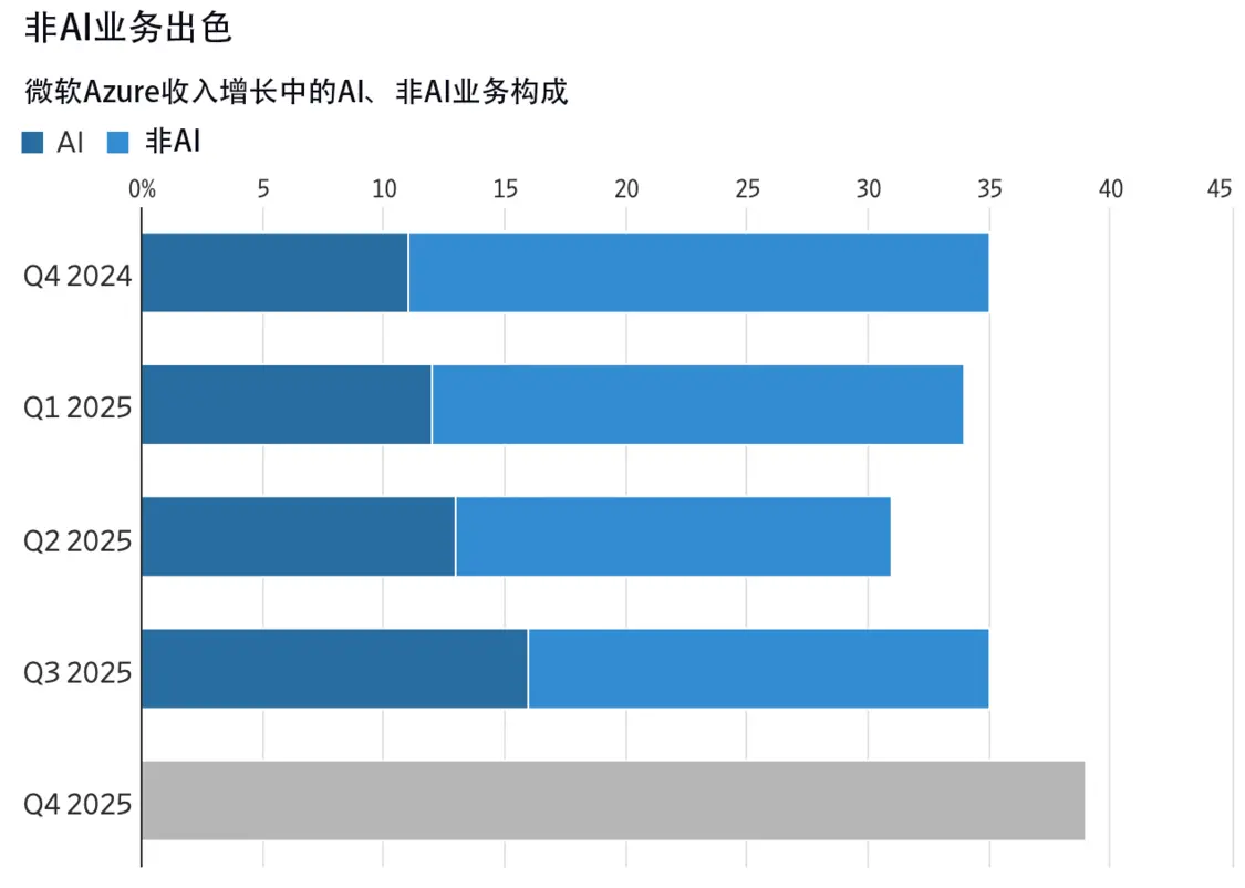 微软Azure收入增长中的AI、非AI业务构成