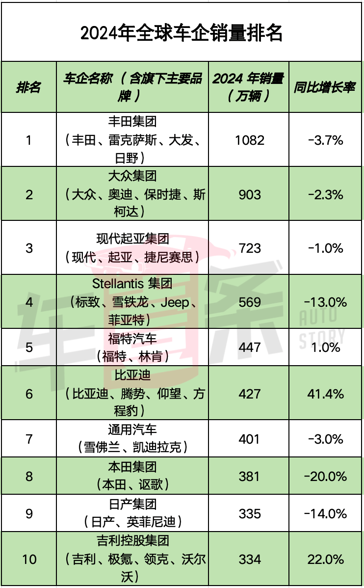 长安吉利奇瑞集体冲击300万辆,比亚迪之后谁进全球TOP10?