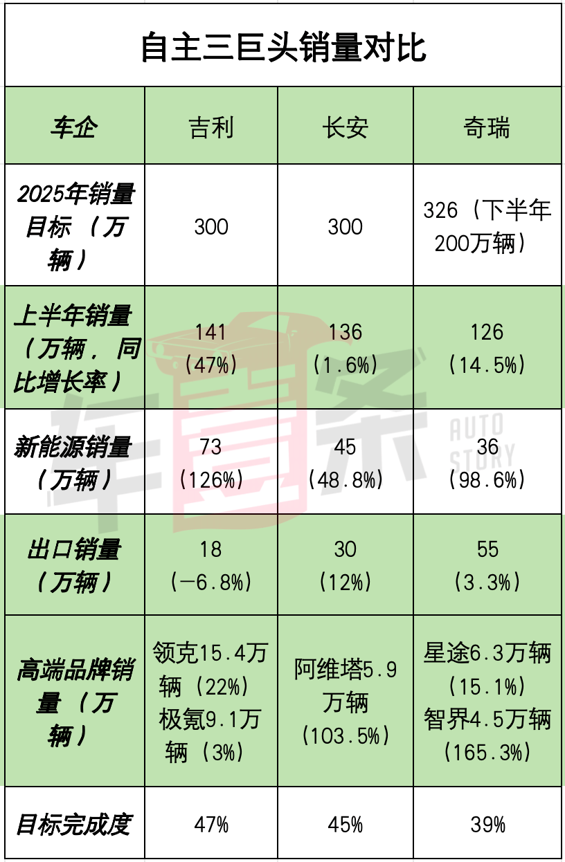长安吉利奇瑞集体冲击300万辆,比亚迪之后谁进全球TOP10?
