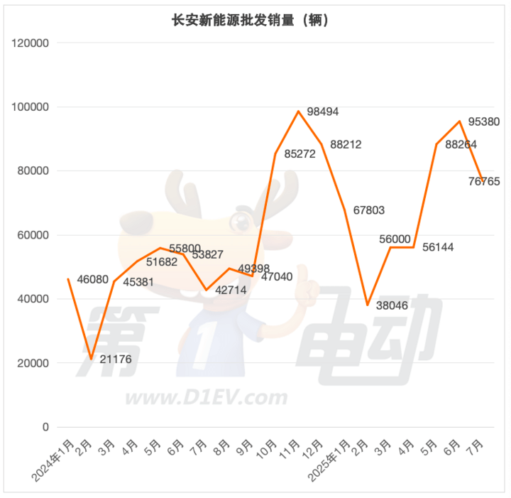 7月新能源车销量TOP20:比亚迪今年首次下滑,吉利逆势上涨